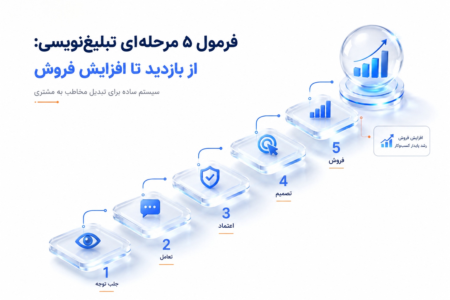 فرمول ۵ مرحلهای تبلیغنویسی: از بازدید تا افزایش فروش