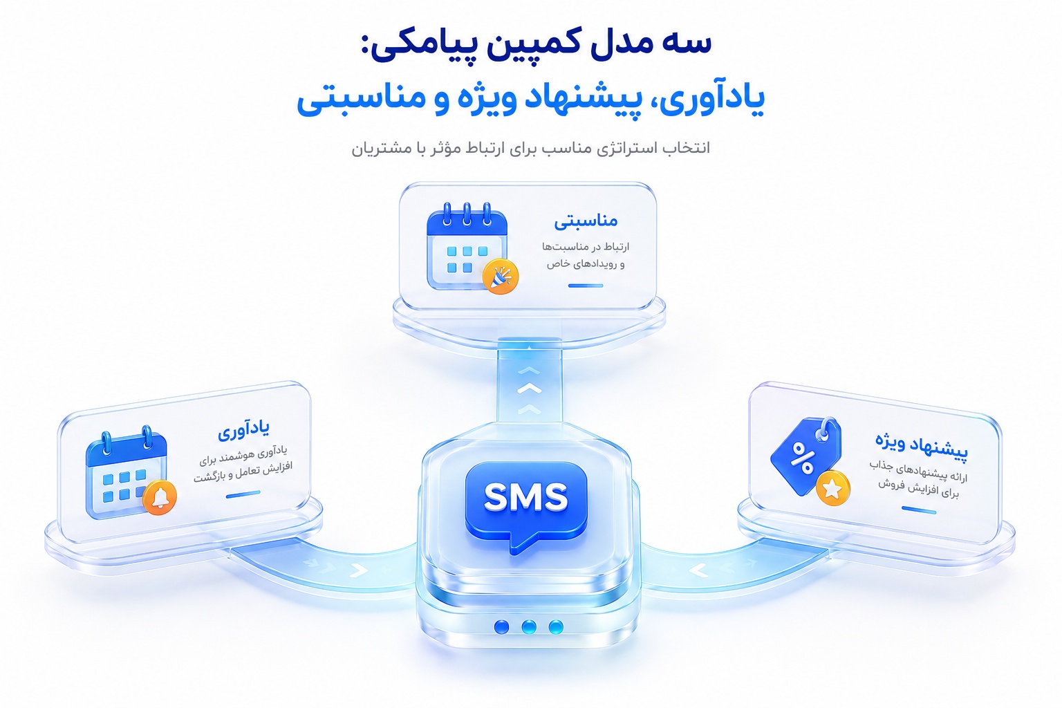 سه مدل کمپین پیامکی: یادآوری، پیشنهاد ویژه و مناسبتی