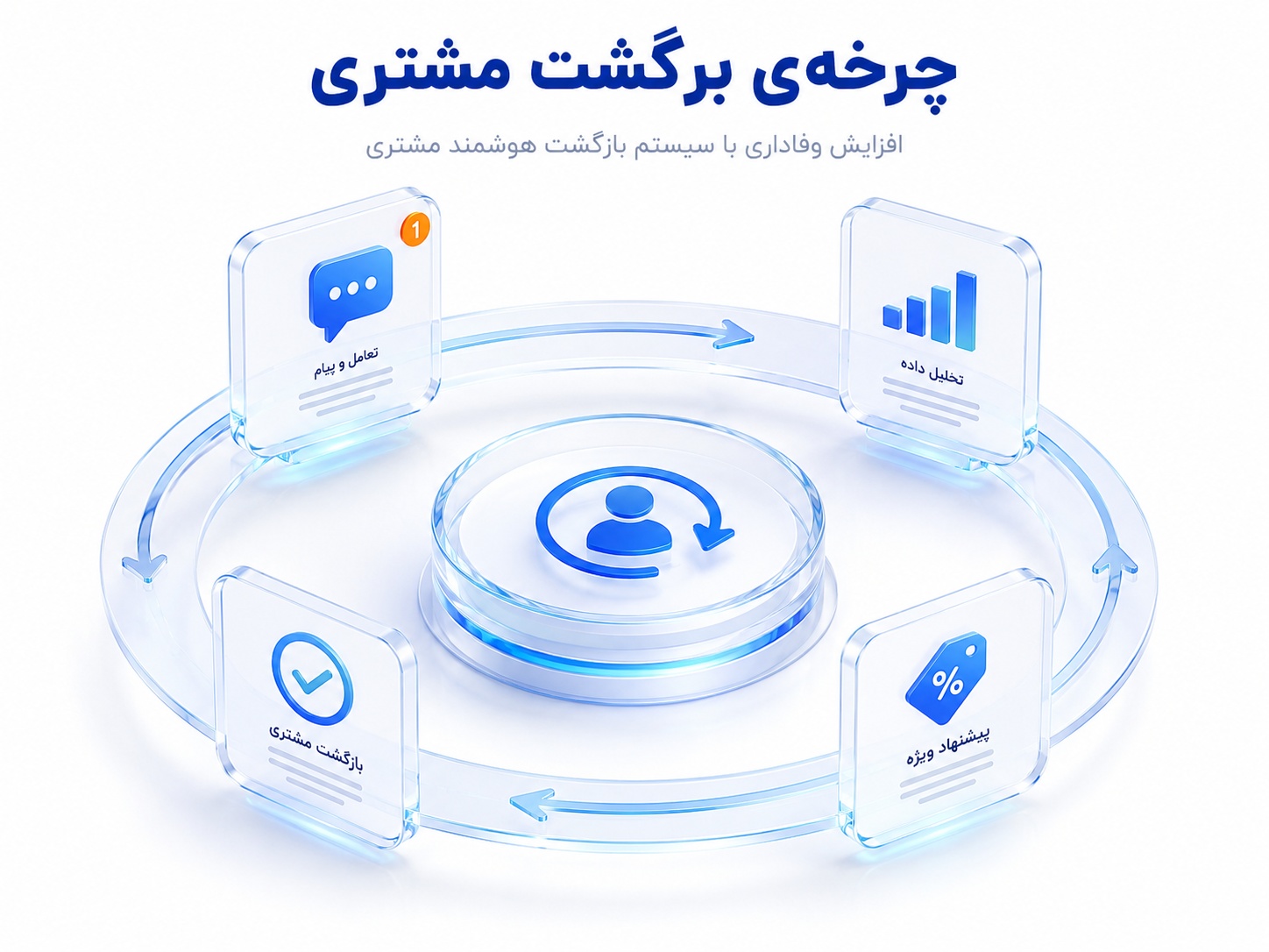 چرخه‌ی برگشت مشتری