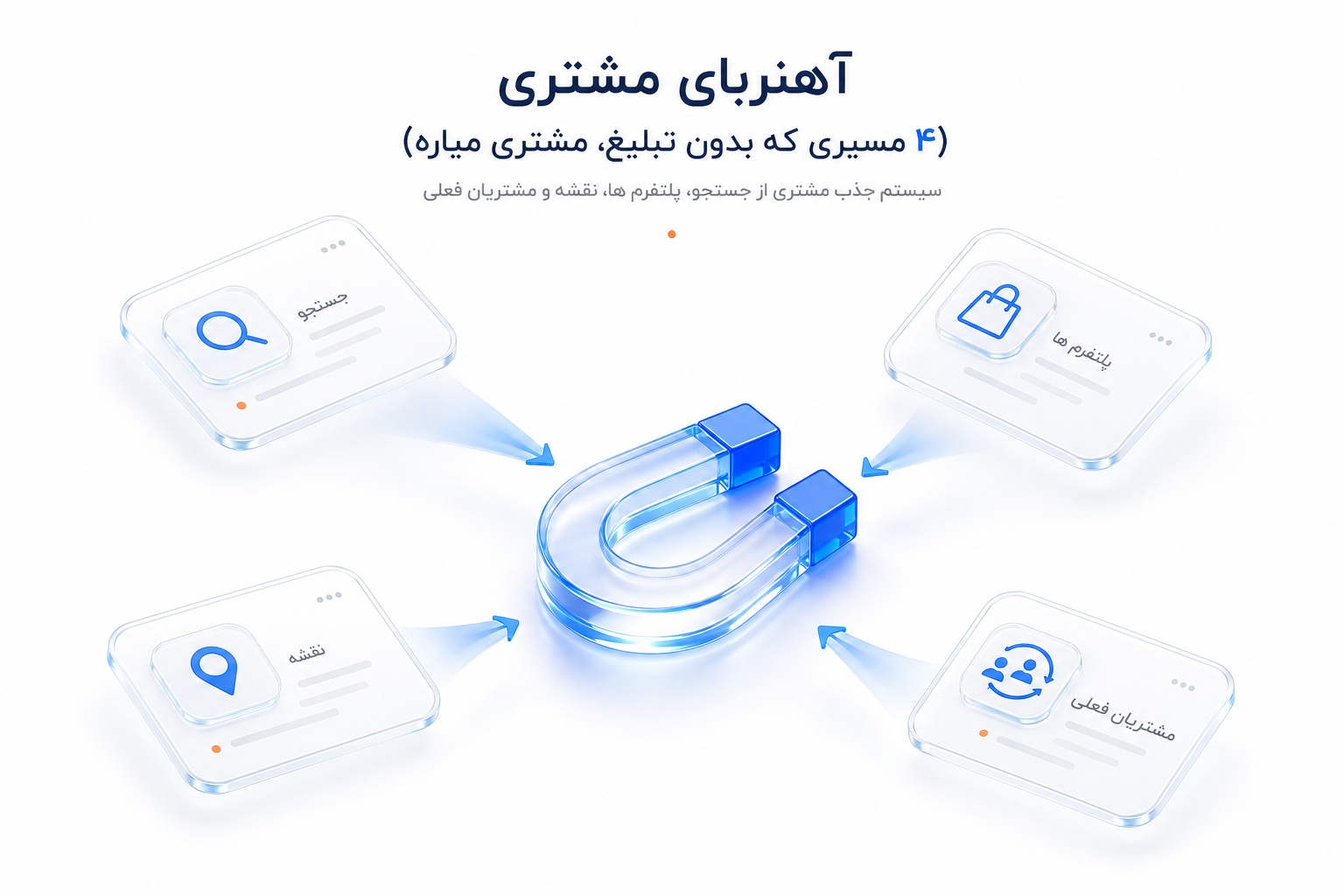 آهنربای مشتری (۴ مسیری که بدون تبلیغ، مشتری میاره)